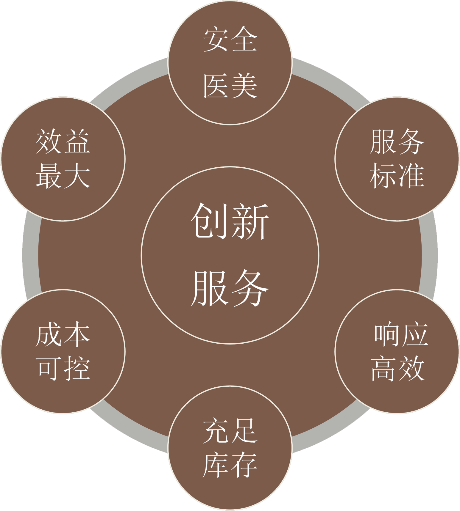 售后服务